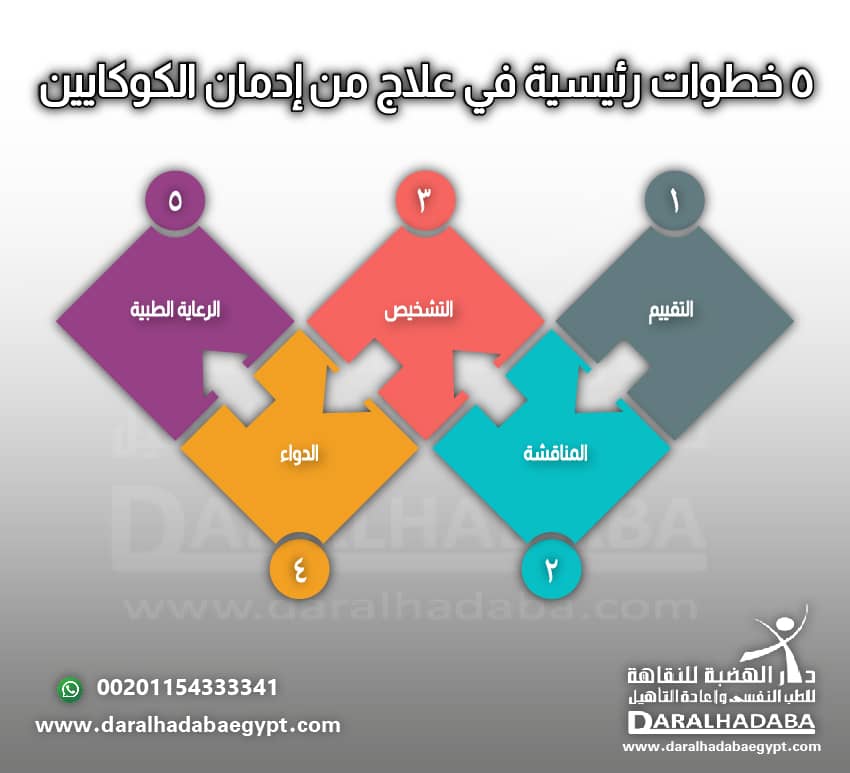 خطوات رئيسية في علاج ادمان الكوكايين ضرورية مكتوبة بشكل توضيحي