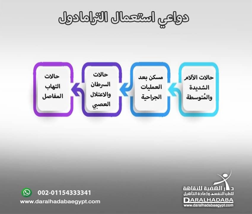 معلومات مكتوبة عن دواعي استعمال الترامادول على المدى القصير والطويل