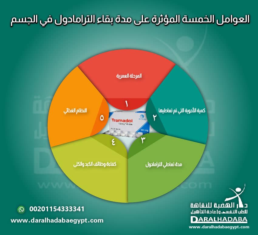 العوامل المؤثرة على مدة بقاء الترامادول في الجسم