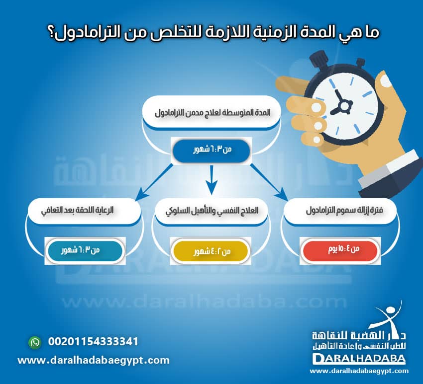 المدة الزمنية اللازمة للتخلص من الترامادول