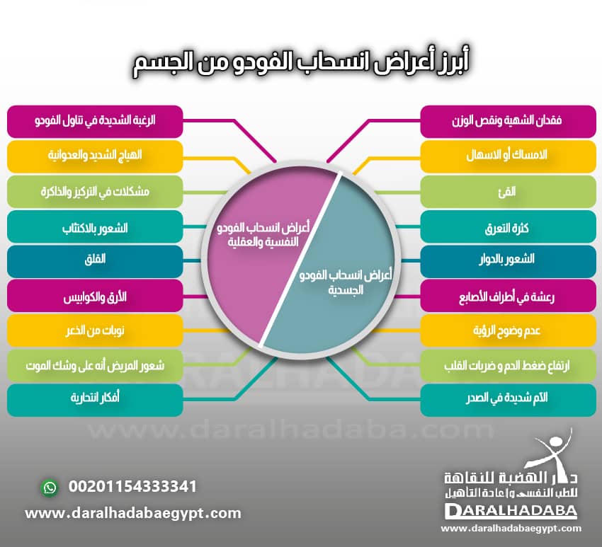 ابرز اعراض انسحاب الفودو من الجسم