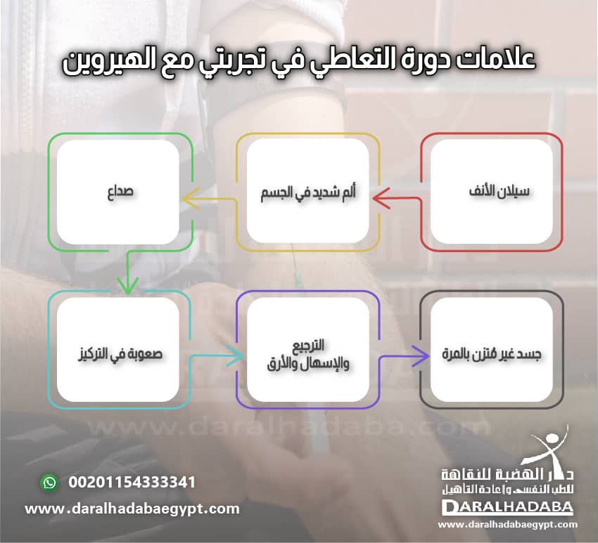 دورة التعاطي في تجربتي مع الهيروين