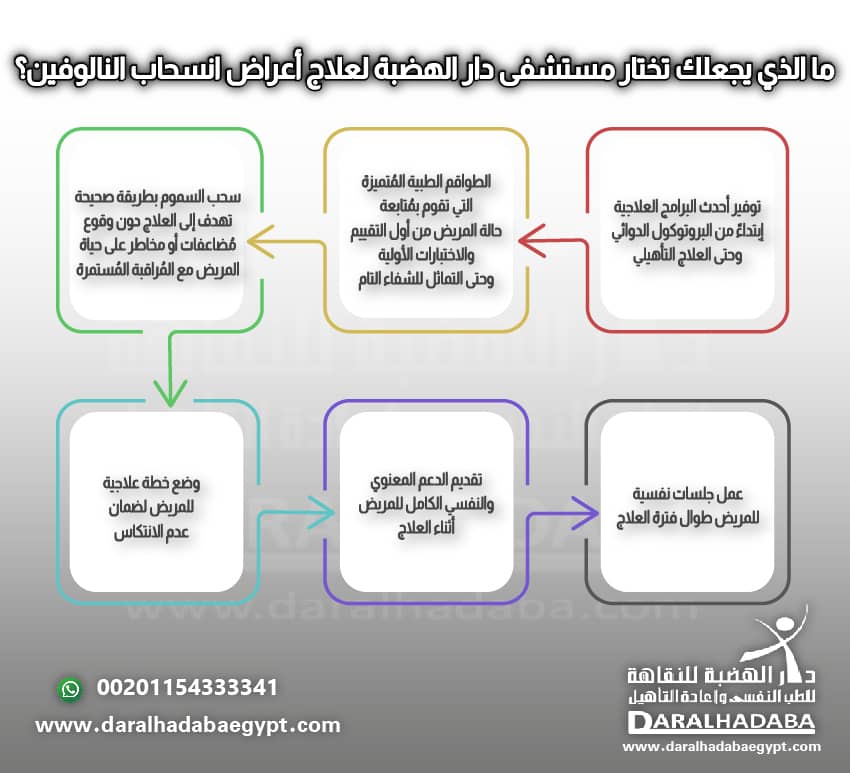 ما الذي يجعلك تختار مستشفى دار الهضبة لعلاج أعراض انسحاب النالوفين؟