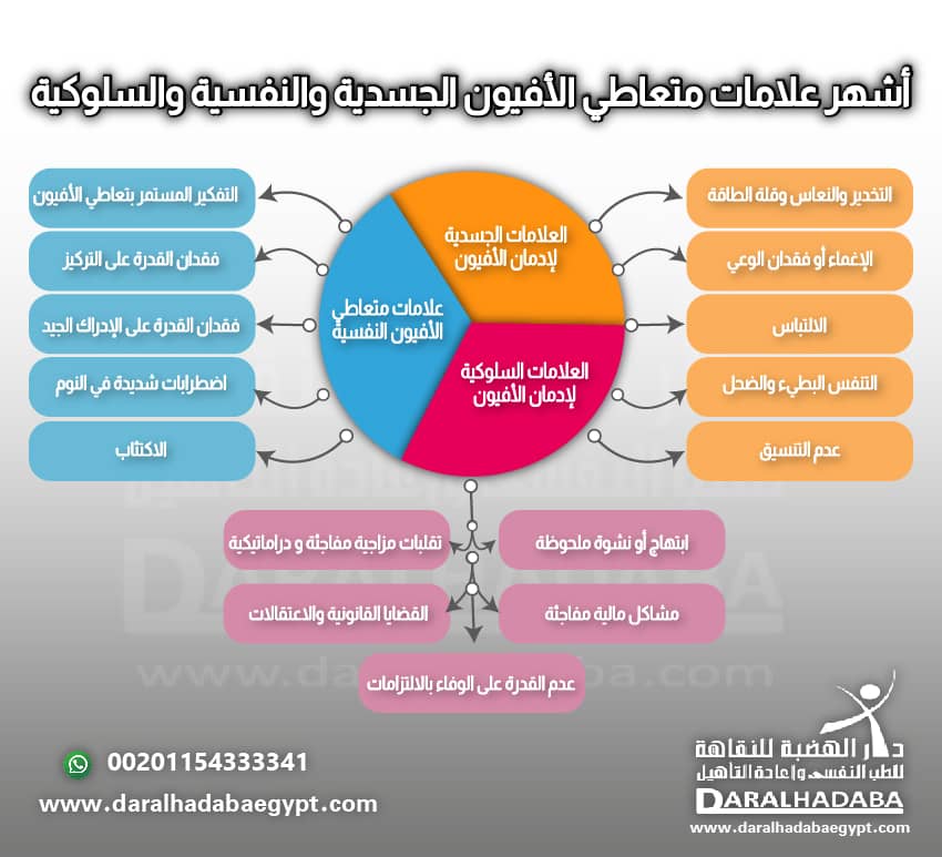 اشر علامات متعاطي الافيون الجسدية والنفسية والسلوكية