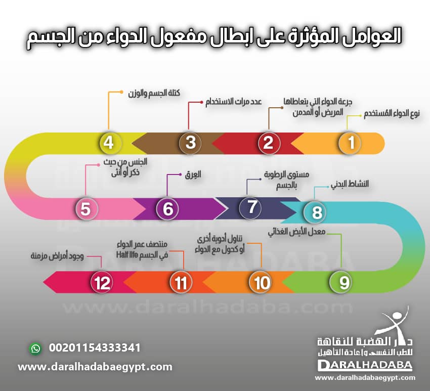 العوامل المؤثرة على ابطال مفعول الدواء من الجسم