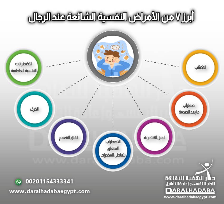 أبرز 7 من الأمراض النفسية الشائعة عند الرجال