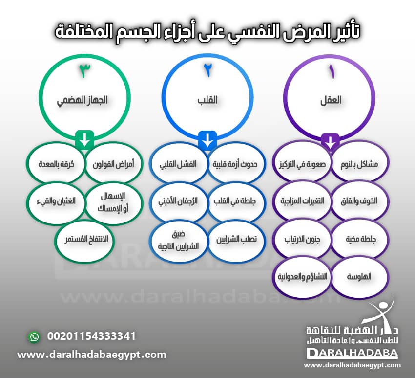 تأثير المرض النفسي على أجزاء الجسم المختلفة