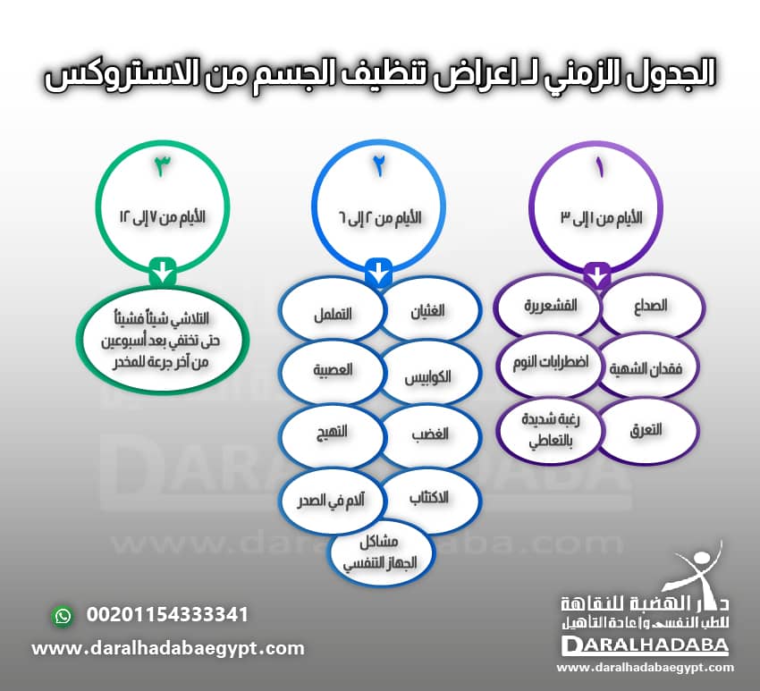 الجدول الزمني لاعراض تنظيف الجسم من الاستروكس