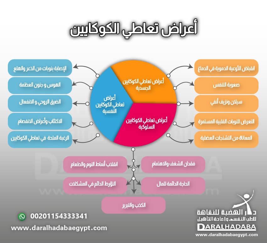 اعراض تعاطي الكوكايين مكتوبة بشكل تفصيلي