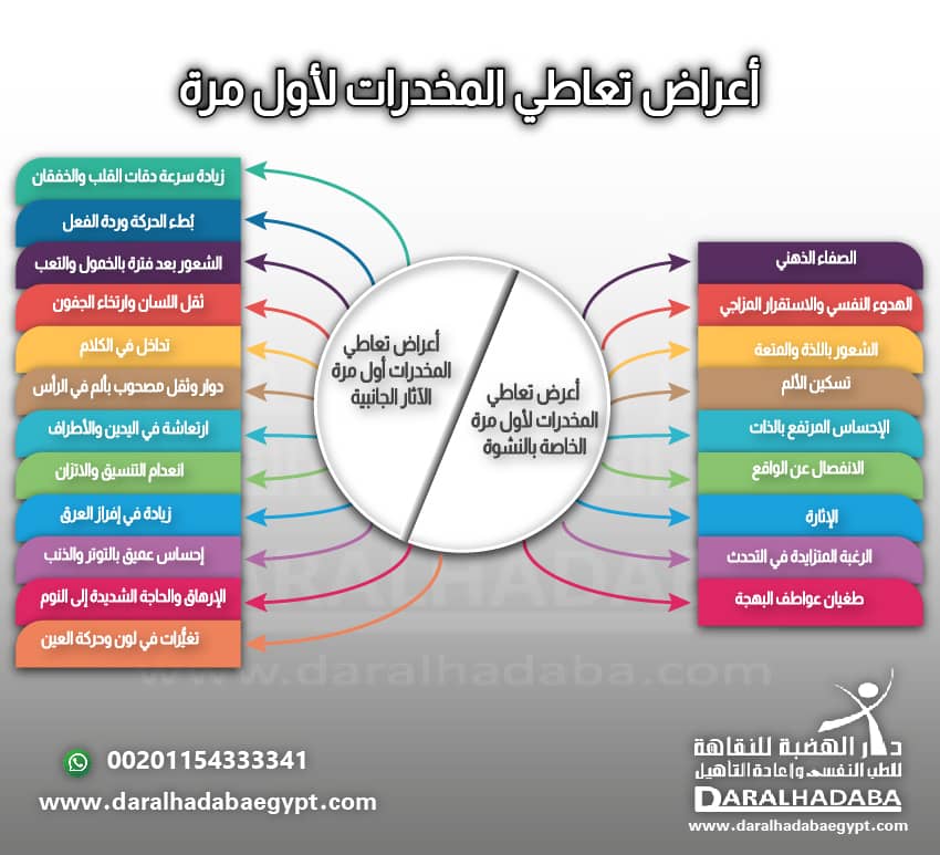 أعراض تعاطي المخدرات لأول مرة