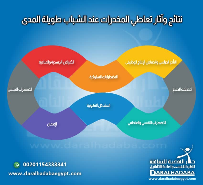 نتائج وآثار تعاطي المخدرات عند الشباب طويلة المدى