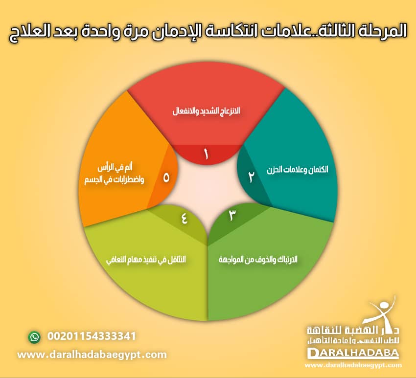 المرحلة الثالثة..علامات انتكاسة الإدمان مرة واحدة بعد العلاج