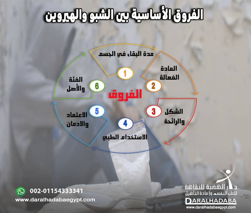الفروق الأساسية بين الشبو والهيروين