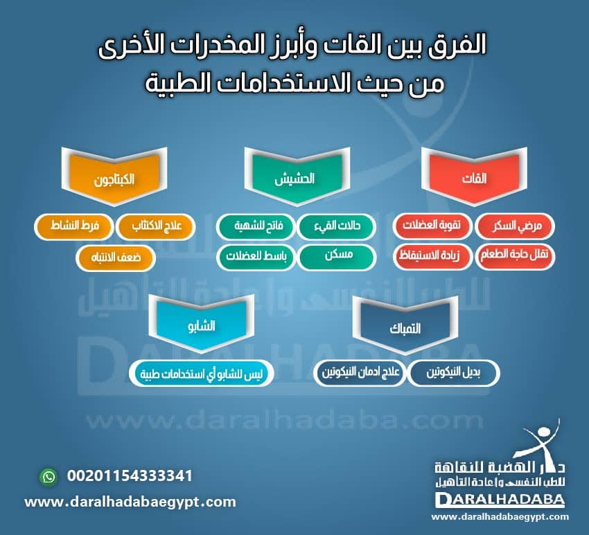 الفرق بين القات وباقي المخدرات من حيث الاستخدامات الطبية