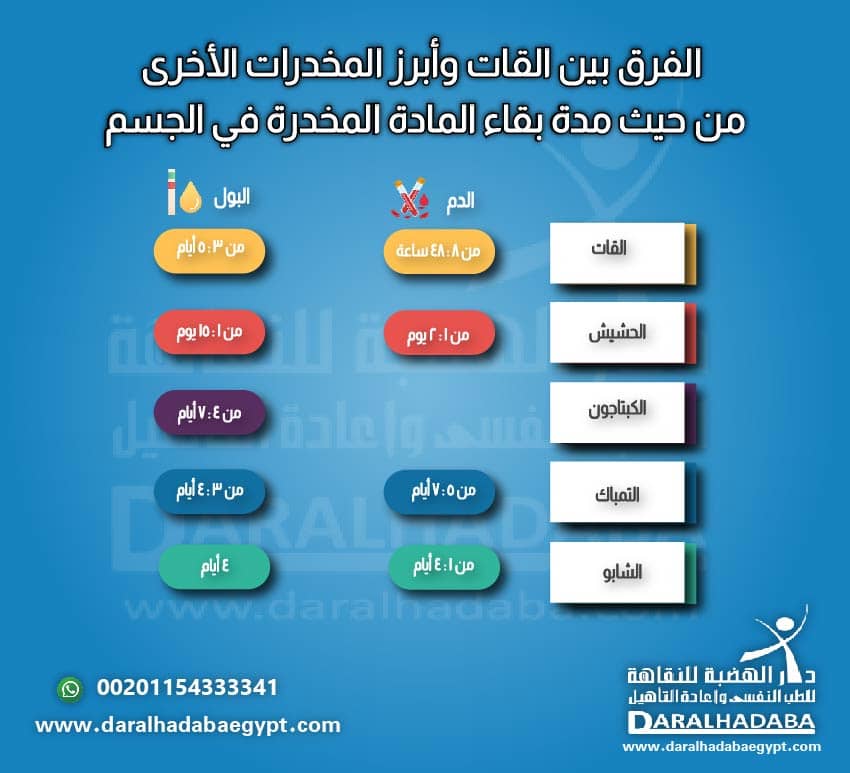 الفرق بين القات وباقي المخدرات من حيث مدة بقاء المادة 