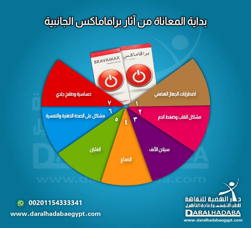 بداية المعاناة من آثار برافاماكس الجانبية