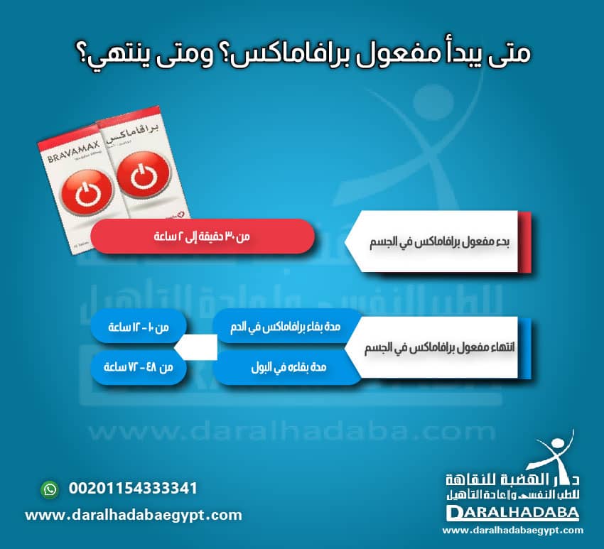 متى يبدأ مفعول برافاماكس؟ 